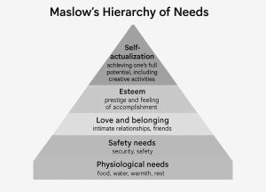 ραμίδα του Maslow και Κατοικία - Ψυχολογία και Ακίνητα- maslow πυραμίδα αναγκων σπιτι real estate